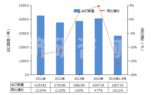 2011-2015年9月中國(guó)其他草酸鹽和酯(HS29171190)出口量及增速統(tǒng)計(jì)